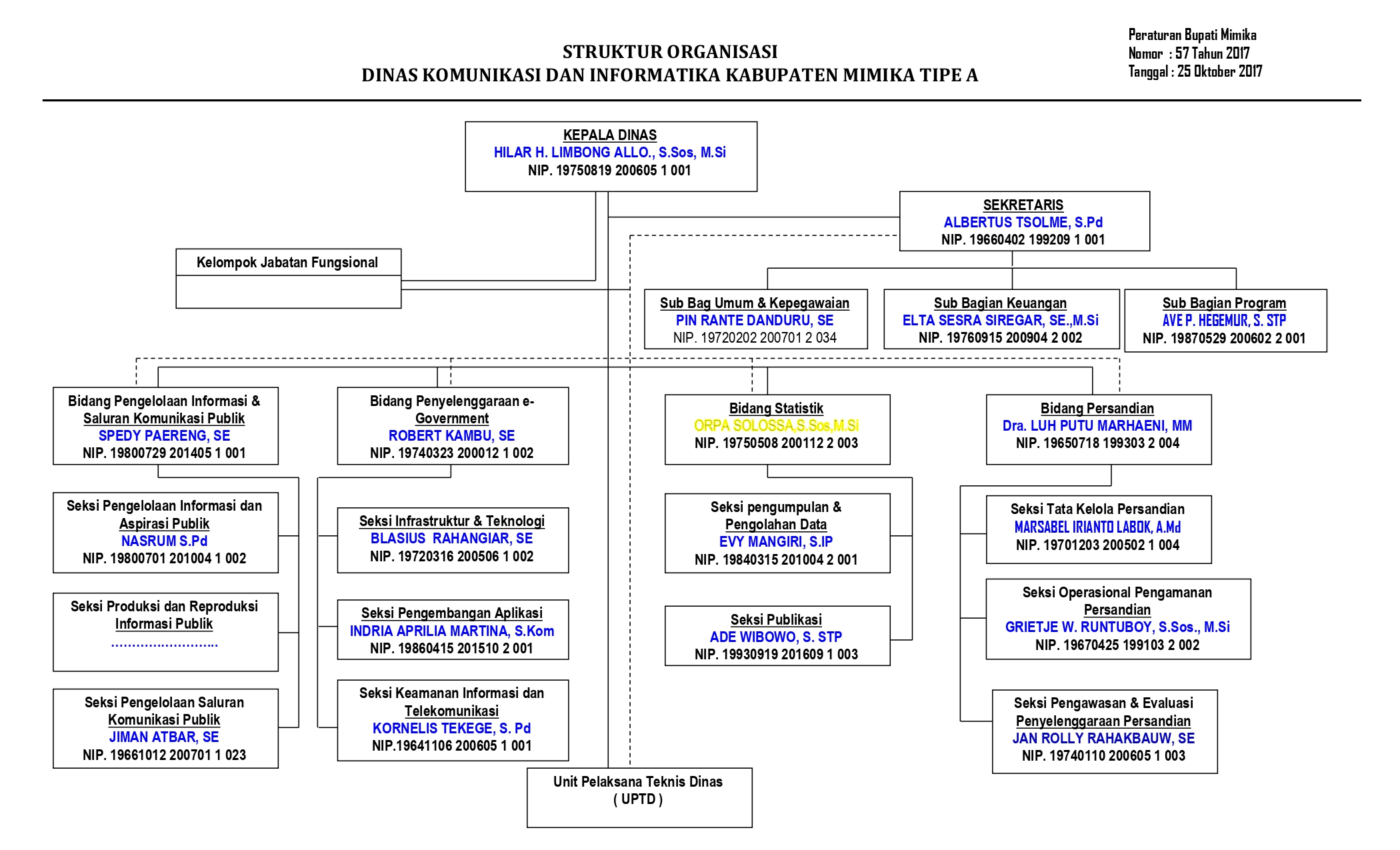 Dinas Komunikasi dan Informatika